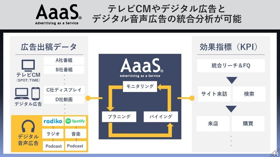 博報堂が「AaaS」にSpotifyやradikoで配信したデジタル音声広告の分析機能を追加