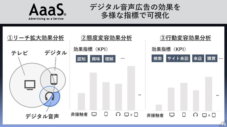 博報堂が「AaaS」にSpotifyやradikoで配信したデジタル音声広告の分析機能を追加