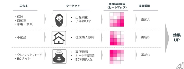エフエム東京ら5社が国内初のラジオマーケティングの仕組みを確立、radiko聴取データとドコモ会員基盤を連携したサービスを提供開始