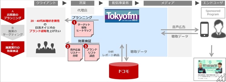 エフエム東京ら5社が国内初のラジオマーケティングの仕組みを確立、radiko聴取データとドコモ会員基盤を連携したサービスを提供開始