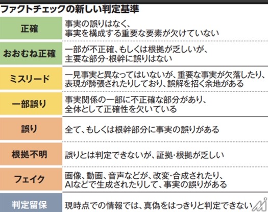 朝日新聞社が「ファクトチェック編集部」を発足・・・8段階の独自指標と選挙報道の基本方針を作成