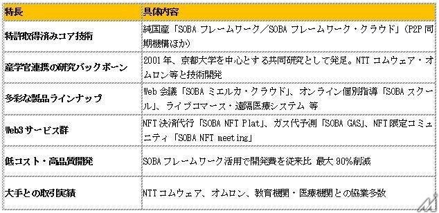 売れるネット広告社がSOBAプロジェクトを買収・・・ビジュアルコミュニケーション領域強化で事業多角化を推進