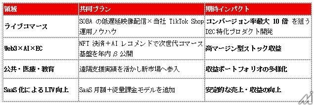 売れるネット広告社がSOBAプロジェクトを買収・・・ビジュアルコミュニケーション領域強化で事業多角化を推進