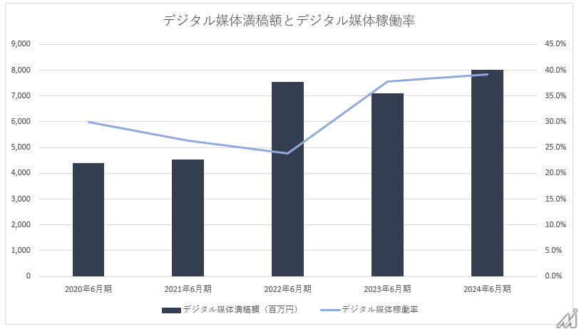 屋外広告のヒットが新規上場、増収ペースの鈍化を乗り越えられるか？【メディア企業徹底考察 #216】