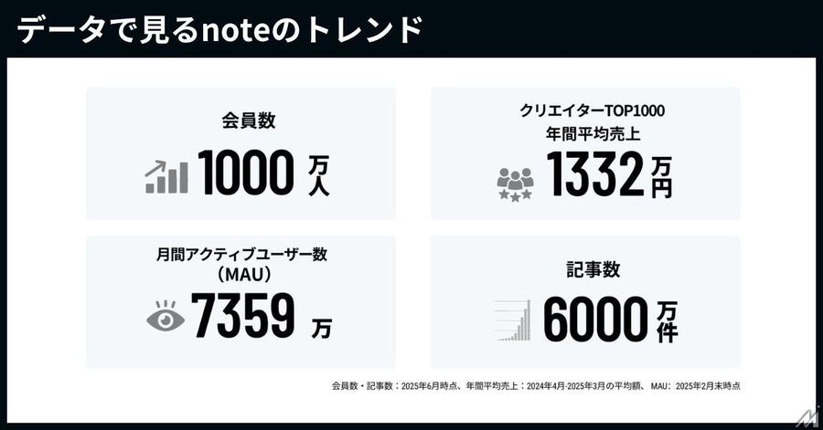 noteが会員数1000万人を達成、法人アカウントも5万件超えでメディアインフラに成長