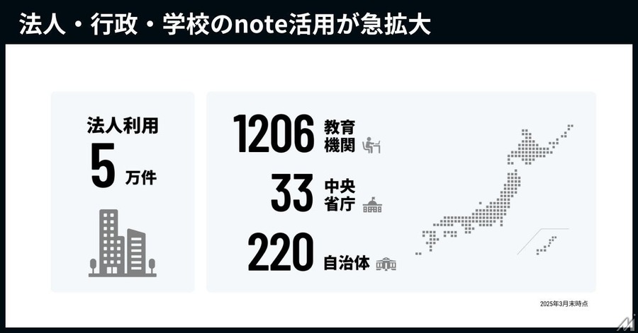 noteが会員数1000万人を達成、法人アカウントも5万件超えでメディアインフラに成長