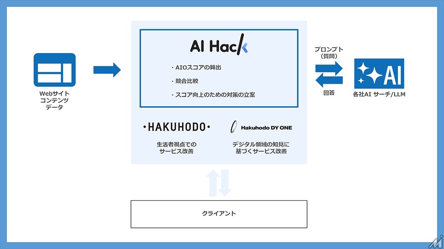 Hakuhodo DY ONEら3社、AI検索におけるブランド情報最適化の実証実験を開始