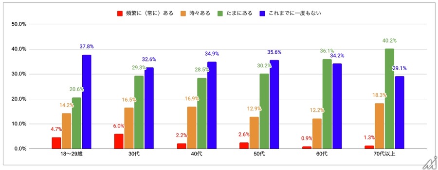 日本のニュース回避傾向は18％で世界平均を下回る、避けられているジャンルが判明・・・スマートニュース調べ