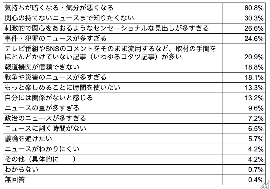 日本のニュース回避傾向は18％で世界平均を下回る、避けられているジャンルが判明・・・スマートニュース調べ