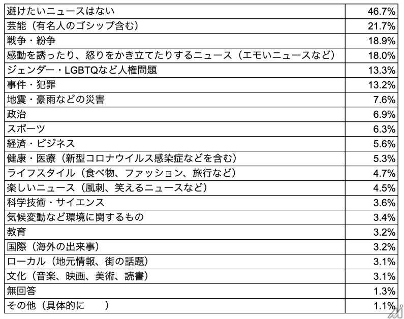 日本のニュース回避傾向は18％で世界平均を下回る、避けられているジャンルが判明・・・スマートニュース調べ