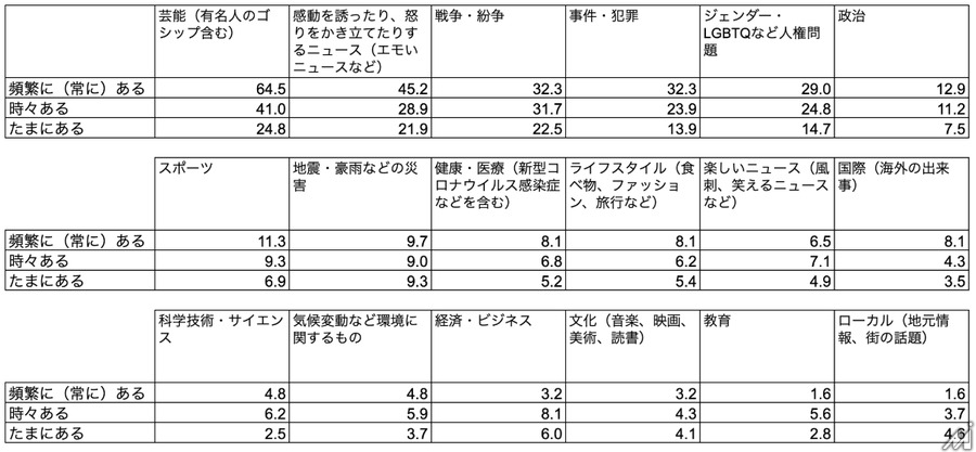 日本のニュース回避傾向は18％で世界平均を下回る、避けられているジャンルが判明・・・スマートニュース調べ