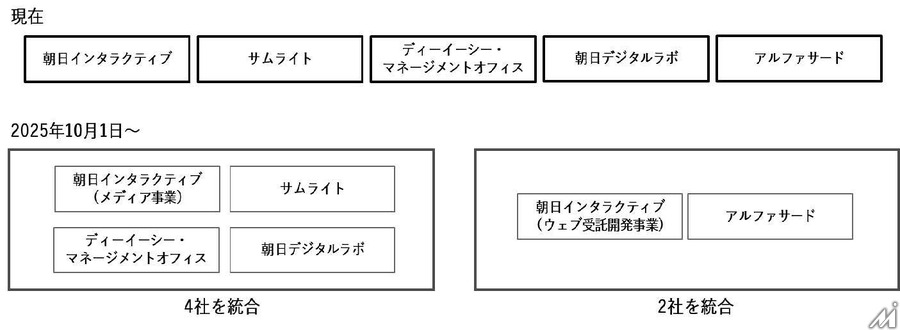 朝日新聞社グループ、デジタル事業強化で組織再編　5社をアルファサードと新会社4Xの2社に統合