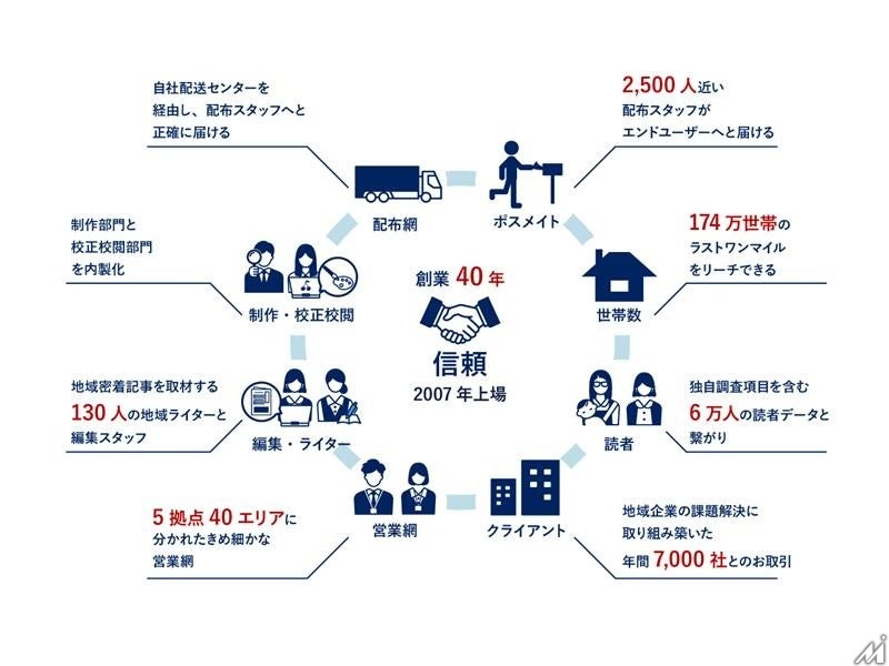 地域新聞社が生成AI活用の新ビジネスモデルを発表、ペルソナデータベース構築へ