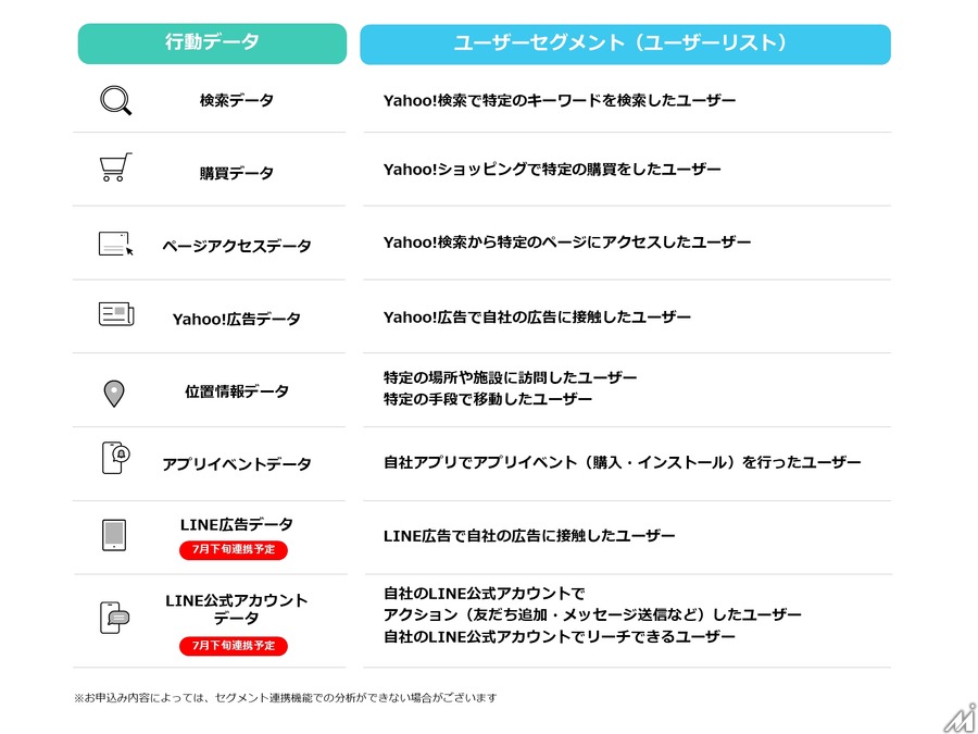 LINEヤフーがユーザー分析の新機能を試験導入・・・指定セグメントの検索からペルソナを把握、7月下旬にLINE連携も開始