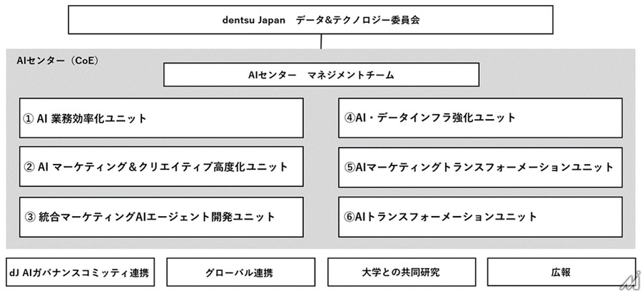 電通グループ5社がAI活用の中核組織「dentsu Japan AIセンター」を設立、6ユニット体制でAI利活用を推進