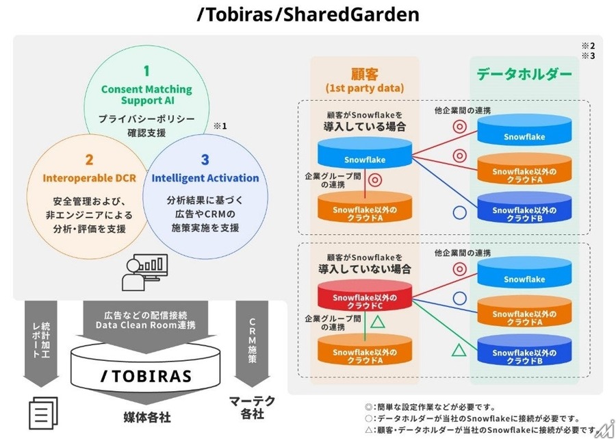 電通デジタルとSnowflakeがデータ連携プラットフォームを共同開発、マーケティングROI最大化を支援