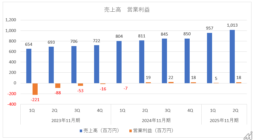 GMV増加でnoteの営業利益が2倍に拡大、ココナラの株式取得で新たな展開にも期待【メディア企業徹底考察 #274】