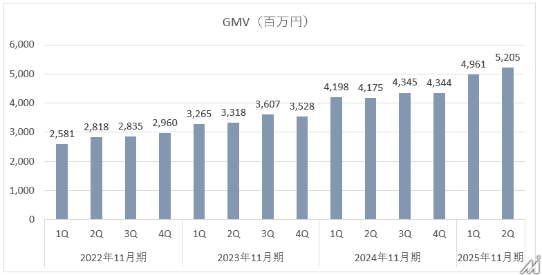 GMV増加でnoteの営業利益が2倍に拡大、ココナラの株式取得で新たな展開にも期待【メディア企業徹底考察 #274】