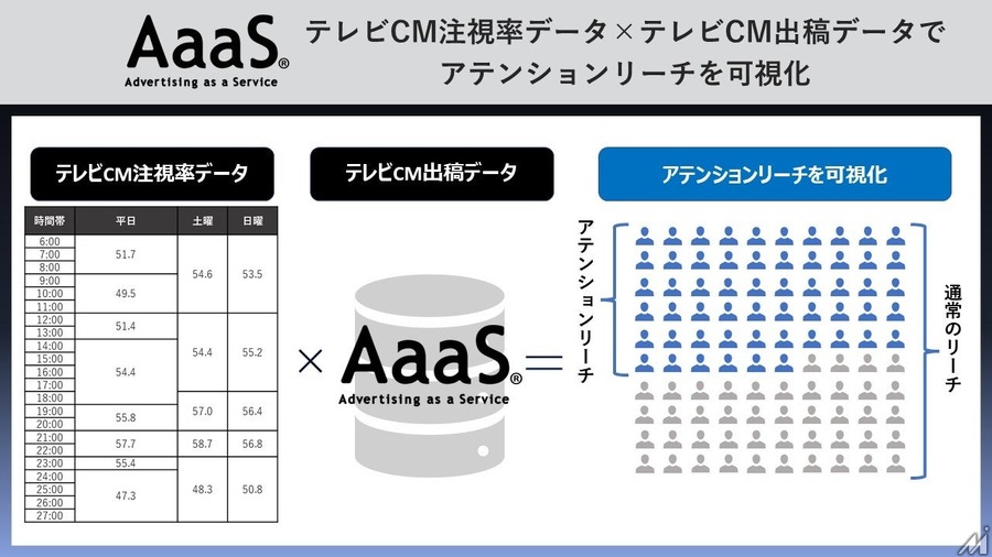 博報堂がテレビCM注視率の可視化機能を導入・・・メディアプラニング最適化で広告効果向上へ