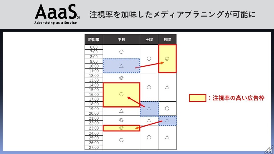 博報堂がテレビCM注視率の可視化機能を導入・・・メディアプラニング最適化で広告効果向上へ