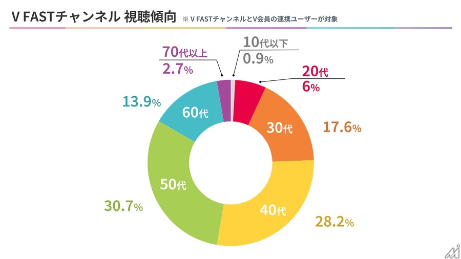 CCCMKとFAST、BBMの3社が無料動画サービス「V FAST チャンネル」Android版をリリース・・・V会員1.3億人に新スタイル「#ゆる見」普及を目指す