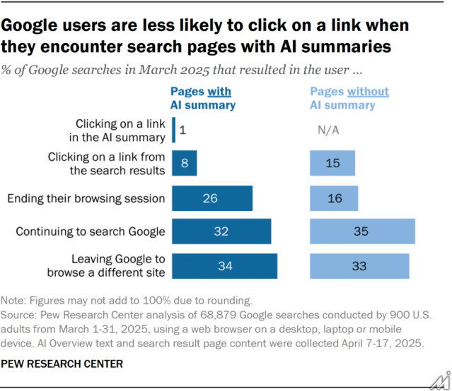 Google「AI要約」がメディア業界に深刻な影響、クリック率は半減