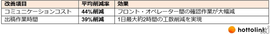 ホットリンクが生成AI活用戦略第1段階の成果を公開・・・X広告出稿の作業時間約4割削減など効率化に成功