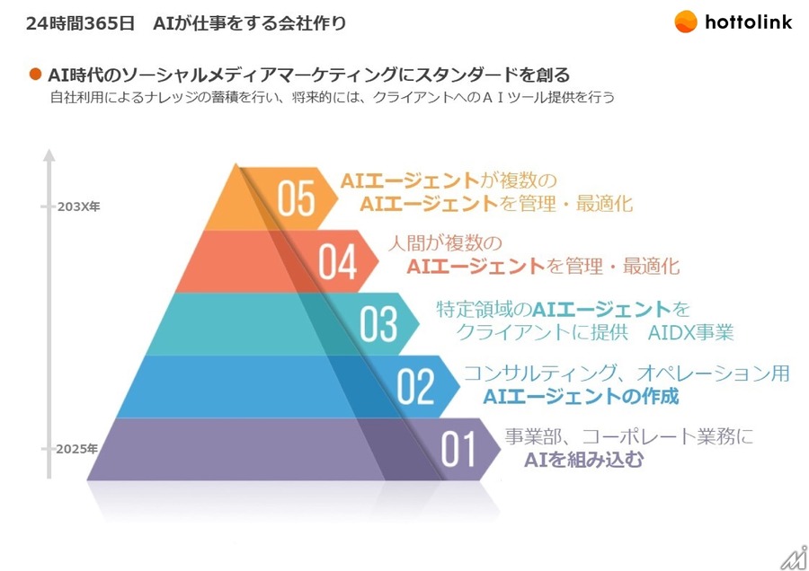 ホットリンクが生成AI活用戦略第1段階の成果を公開・・・X広告出稿の作業時間約4割削減など効率化に成功