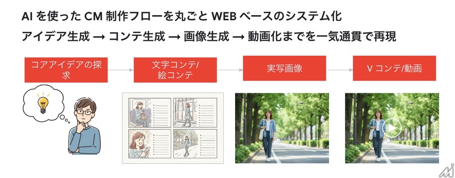 博報堂DYがAI活用CM制作ツールを開発、REVISIOおよびアンドデジタルと連携