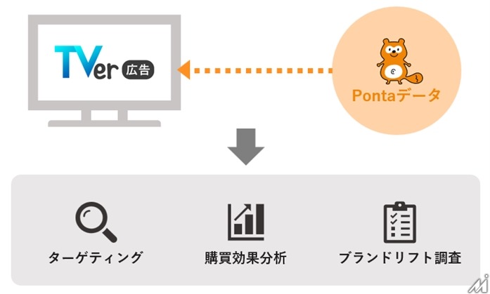 1億2千万人超のPontaデータで広告効果測定、ロイヤリティ マーケティングとTVerが連携サービスを開発