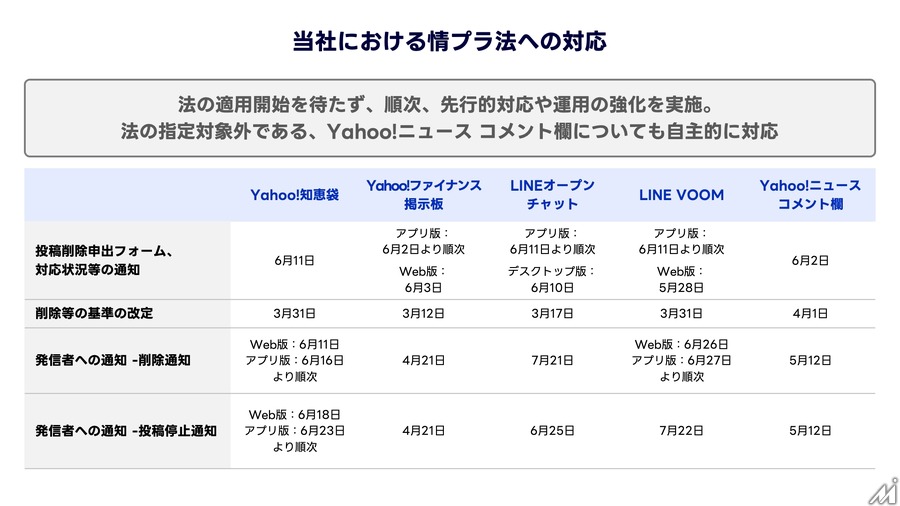 LINEヤフーが「情報流通プラットフォーム対処法」届出を完了、削除対応迅速化へ