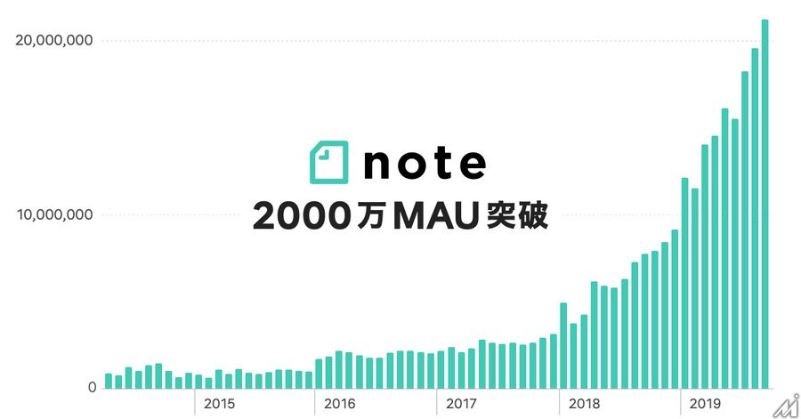 note、月間アクティブユーザーが2000万人を突破