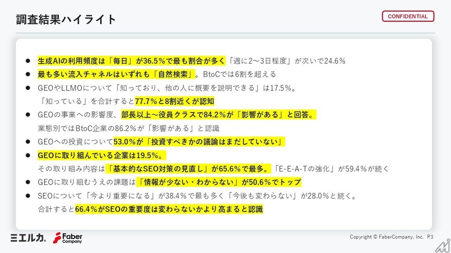 生成AI時代のSEO対策、企業の53%が「GEO投資議論せず」
