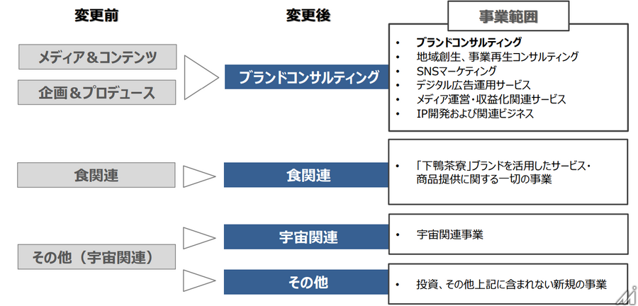 INCLUSIVE、地域創生事業へシフトも第1四半期は売上減少