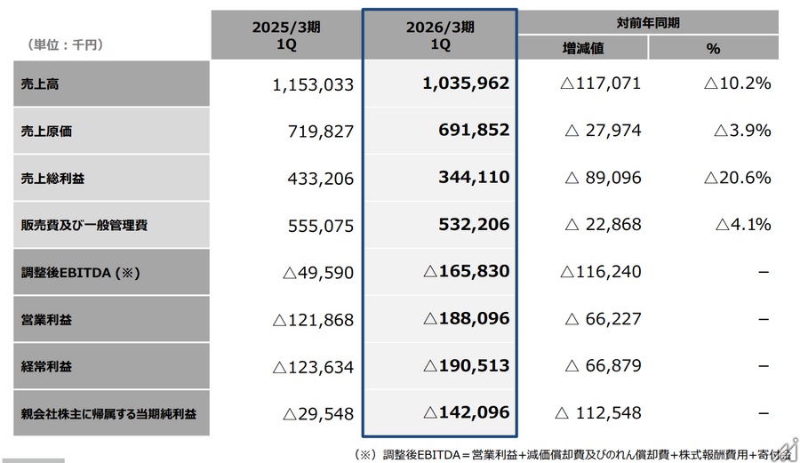 INCLUSIVE、地域創生事業へシフトも第1四半期は売上減少