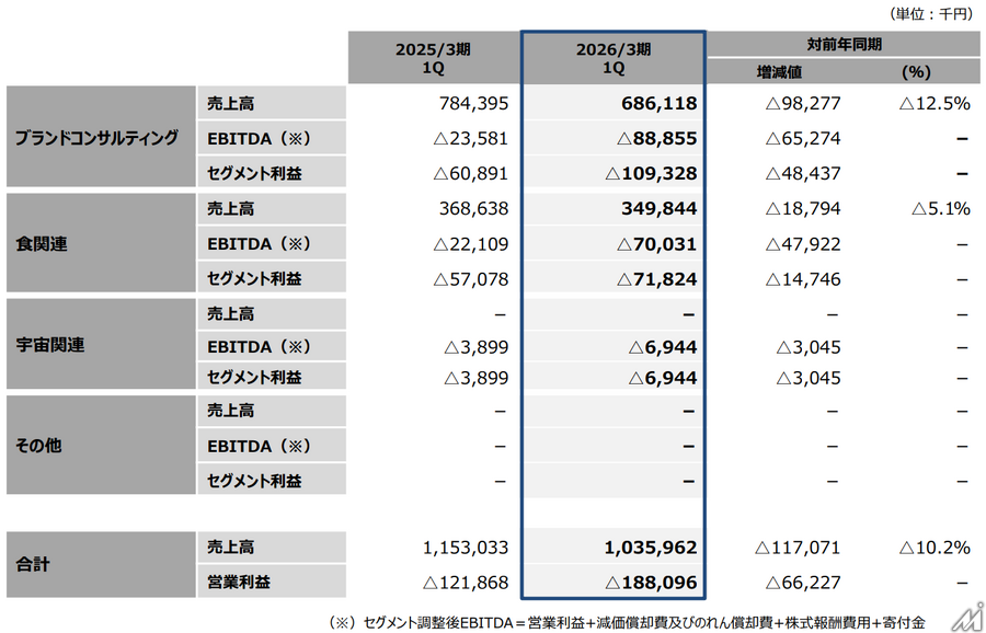 INCLUSIVE、地域創生事業へシフトも第1四半期は売上減少