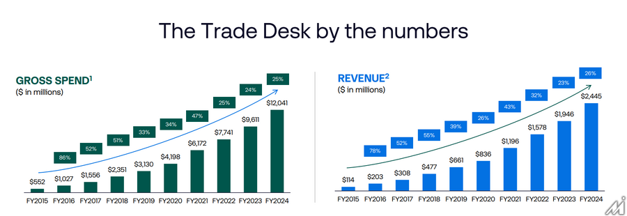 The Trade Deskの第2四半期は前年を大きく上回るもAmazonとの競合懸念