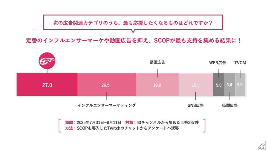 eSportsのGLOEと配信技術研究所がライブ配信向け広告プラットフォームを開発