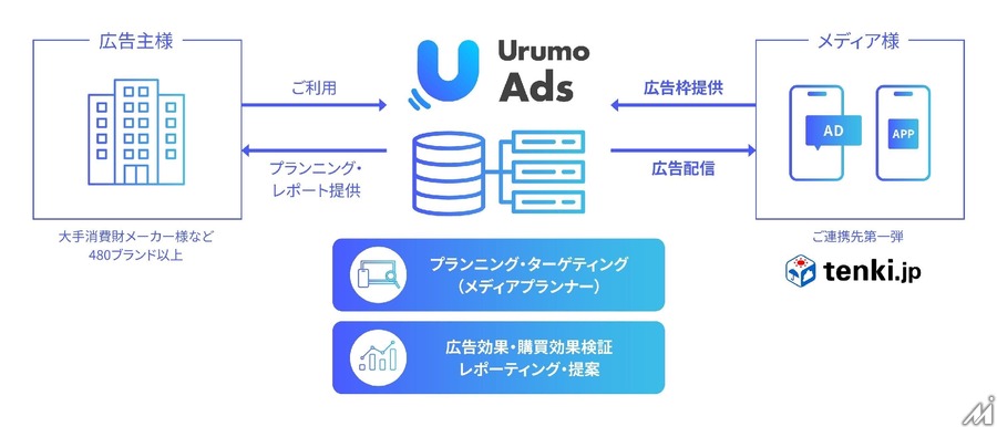 購買データでメディア価値を可視化、フェズが新SSP「Urumo Moment」発表・・・第一弾として「tenki.jp」と連携