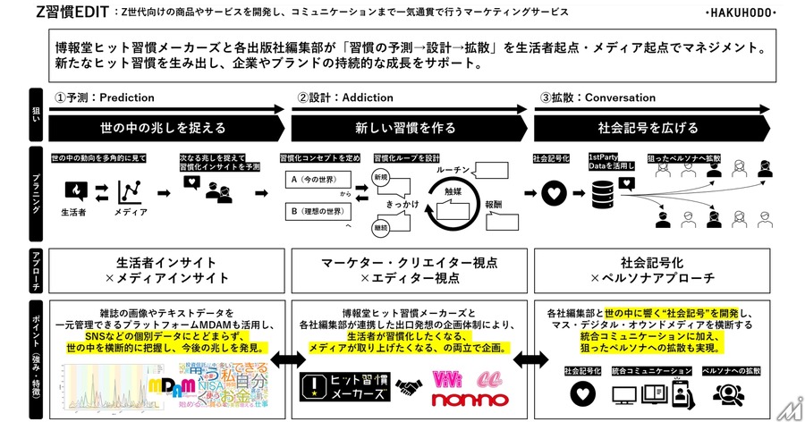 「ヒット習慣」創出へ　博報堂と出版大手3社が新マーケティングサービス