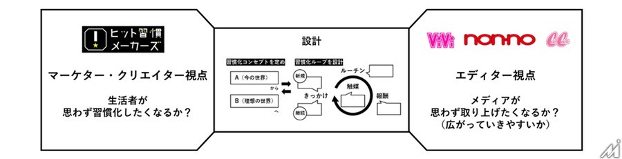 「ヒット習慣」創出へ　博報堂と出版大手3社が新マーケティングサービス