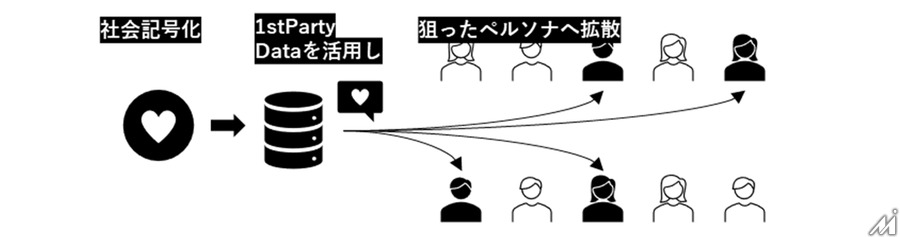 「ヒット習慣」創出へ　博報堂と出版大手3社が新マーケティングサービス