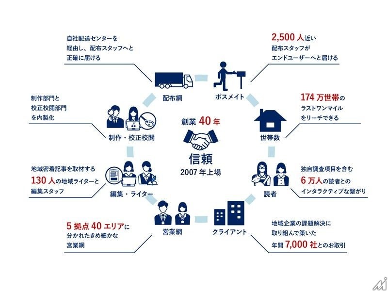 地域新聞社、生成AIで広告効果最適化特許を出願・・・AI推進支援室も設置