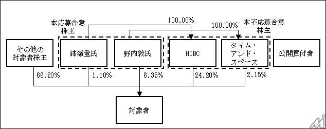 博報堂DYホールディングス、デジタルホールディングスを完全子会社化へ