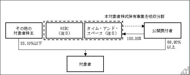 博報堂DYホールディングス、デジタルホールディングスを完全子会社化へ
