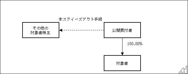 博報堂DYホールディングス、デジタルホールディングスを完全子会社化へ