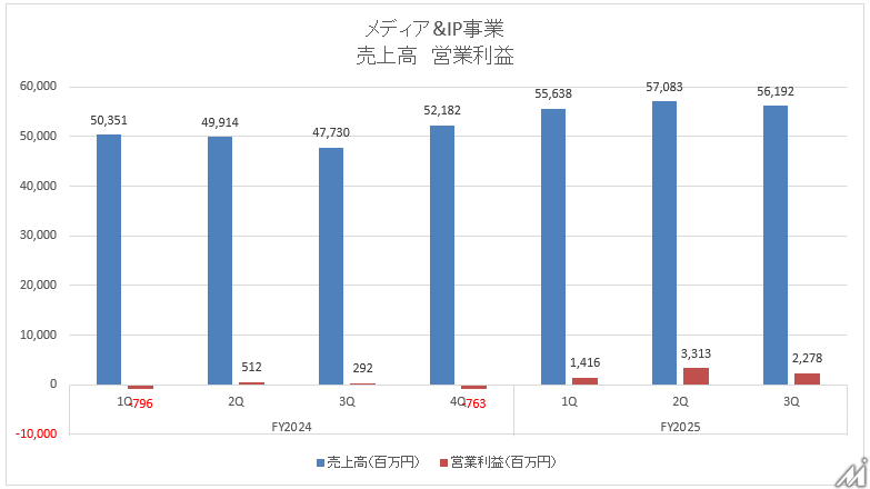 サイバージェントのメディア事業は3四半期連続の黒字化に成功【メディア企業徹底考察 #282】