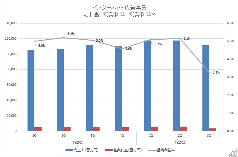 サイバージェントのメディア事業は3四半期連続の黒字化に成功【メディア企業徹底考察 #282】