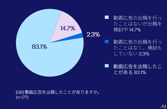 OTT広告への投資意欲高まる、日本マーケターの半数が今後1年で拡大予定