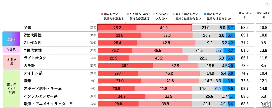 推し活が経済を動かす：Z世代の7割が推し起用商品の購入意欲アップ